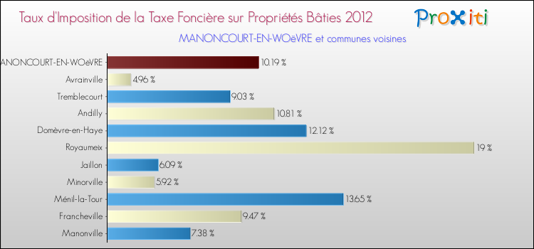 Taux d'imposition de la taxe foncière sur le bati 2012 pour MANONCOURT-EN-WOëVRE et les communes proches Comparaison des taux d'imposition de la taxe foncière sur le bati 2012 pour MANONCOURT-EN-WOëVRE et les communes voisines