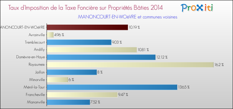 Taux d'imposition de la taxe foncière sur le bati 2014 pour MANONCOURT-EN-WOëVRE et les communes proches Comparaison des taux d'imposition de la taxe foncière sur le bati 2014 pour MANONCOURT-EN-WOëVRE et les communes voisines