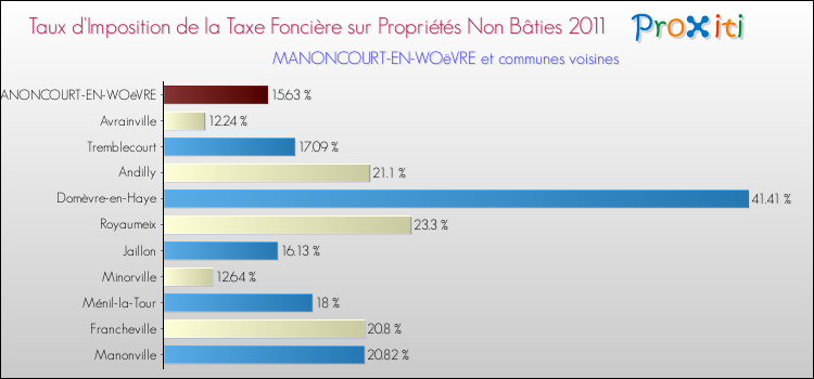 Taux d'imposition de la taxe foncière sur les immeubles et terrains non batis 2011 pour MANONCOURT-EN-WOëVRE et les communes proches Comparaison des taux d'imposition de la taxe foncière sur les immeubles et terrains non batis 2011 pour MANONCOURT-EN-WOëVRE et les communes voisines