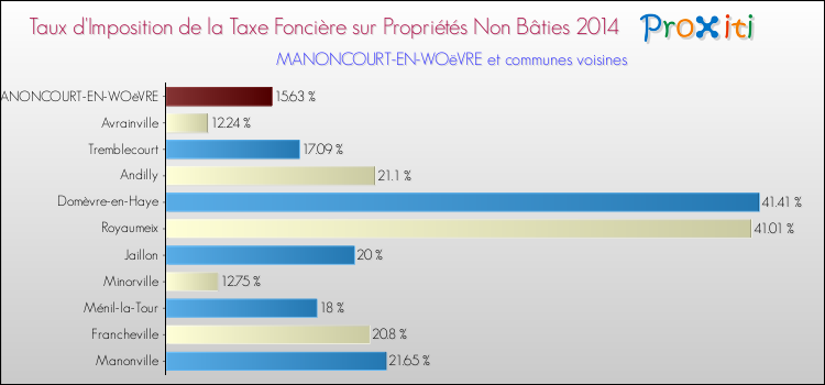 Taux d'imposition de la taxe foncière sur les immeubles et terrains non batis 2014 pour MANONCOURT-EN-WOëVRE et les communes proches Comparaison des taux d'imposition de la taxe foncière sur les immeubles et terrains non batis 2014 pour MANONCOURT-EN-WOëVRE et les communes voisines