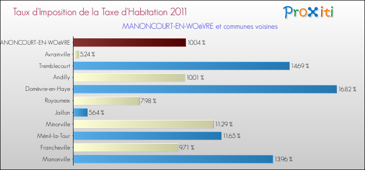 Taux d'imposition de la taxe d'habitation 2011 pour MANONCOURT-EN-WOëVRE et les communes proches Comparaison des taux d'imposition de la taxe d'habitation 2011 pour MANONCOURT-EN-WOëVRE et les communes voisines