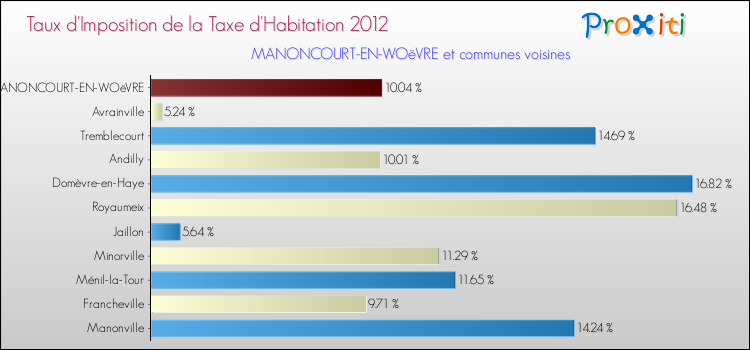 Taux d'imposition de la taxe d'habitation 2012 pour MANONCOURT-EN-WOëVRE et les communes proches Comparaison des taux d'imposition de la taxe d'habitation 2012 pour MANONCOURT-EN-WOëVRE et les communes voisines