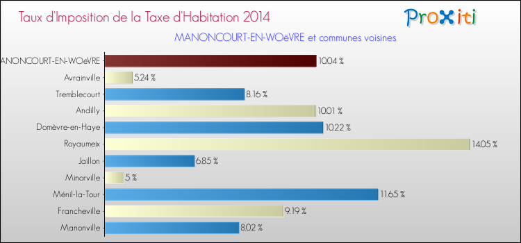 Taux d'imposition de la taxe d'habitation 2014 pour MANONCOURT-EN-WOëVRE et les communes proches Comparaison des taux d'imposition de la taxe d'habitation 2014 pour MANONCOURT-EN-WOëVRE et les communes voisines