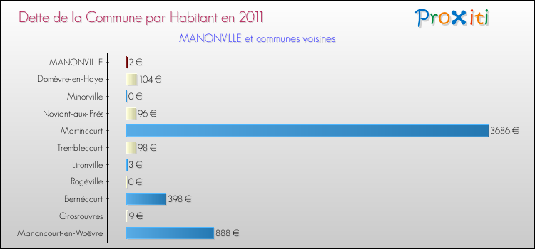 Dette par habitant de la commune en 2011 pour MANONVILLE et les communes proches Comparaison de la dette par habitant de la commune en 2011 pour MANONVILLE et les communes voisines