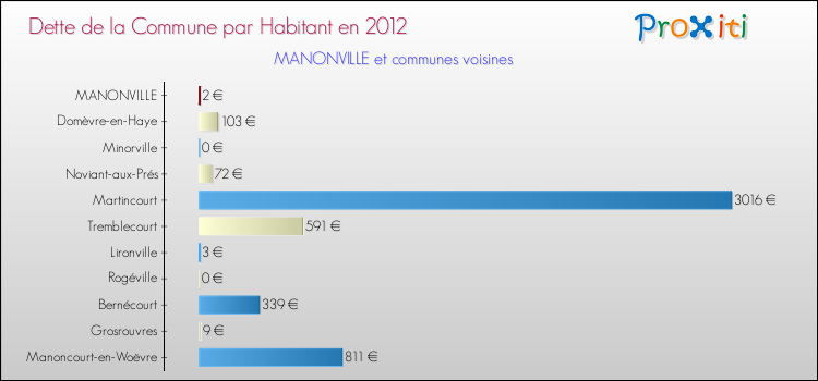 Dette par habitant de la commune en 2012 pour MANONVILLE et les communes proches Comparaison de la dette par habitant de la commune en 2012 pour MANONVILLE et les communes voisines