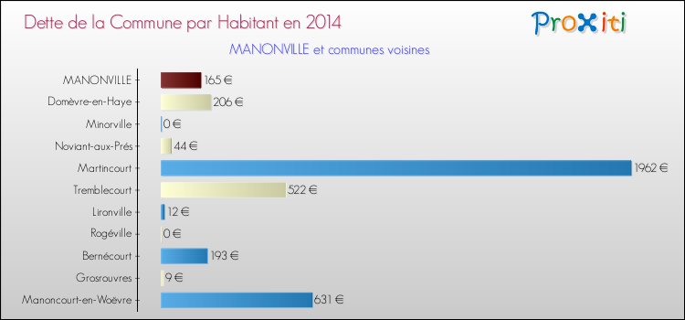 Dette par habitant de la commune en 2014 pour MANONVILLE et les communes proches Comparaison de la dette par habitant de la commune en 2014 pour MANONVILLE et les communes voisines