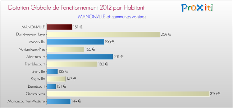 Montant des dotations globales de fonctionnement DGF par Habitant pour MANONVILLE et les communes proches Comparaison des des dotations globales de fonctionnement DGF par habitant pour MANONVILLE et les communes voisines