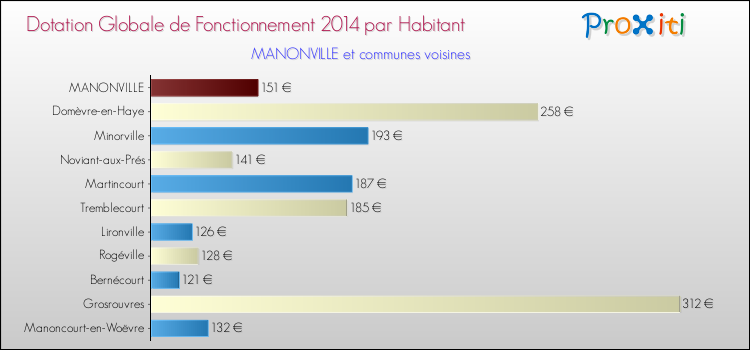 Montant des dotations globales de fonctionnement DGF par Habitant pour MANONVILLE et les communes proches en 2014. Comparaison des des dotations globales de fonctionnement DGF par habitant pour MANONVILLE et les communes voisines en 2014.