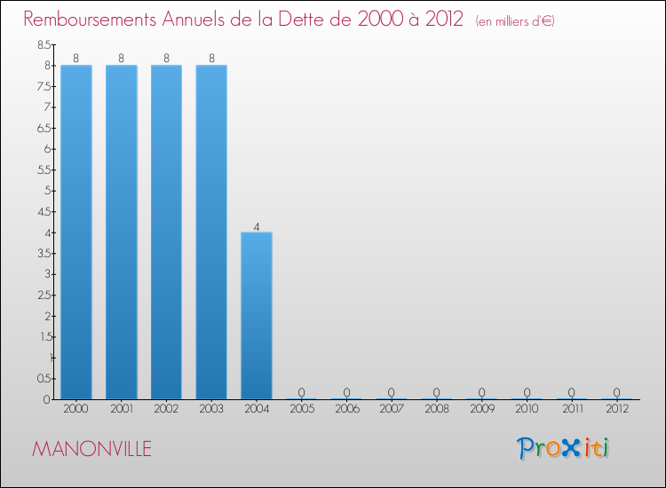 Evolution de l'annuité de la dette pour la commune de MANONVILLE de 2000 à 2012 Annuités de la dette pour MANONVILLE de 2000 à 2012