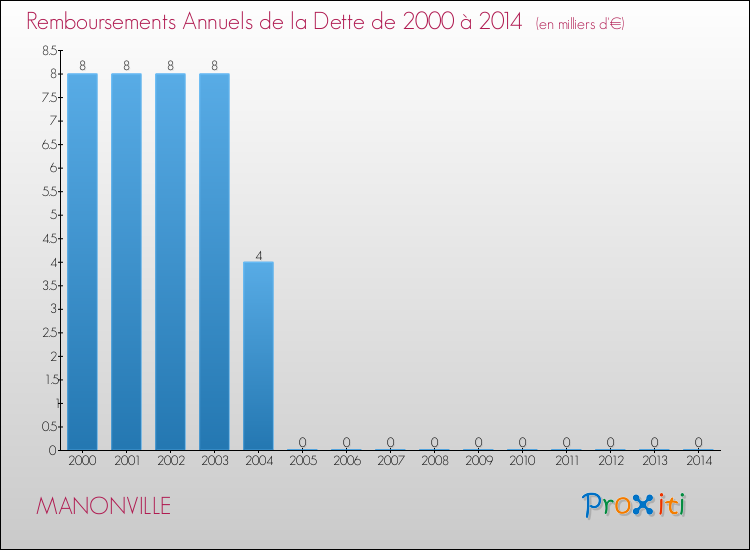 Evolution de l'annuité de la dette pour la commune de MANONVILLE de 2000 à 2014 Annuités de la dette pour MANONVILLE de 2000 à 2014