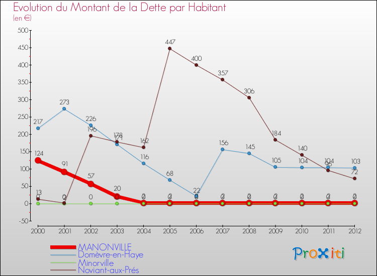 Evolution de la dette par habitant pour la commune de MANONVILLE et les communes proches de 2000 à 2012 Comparaison de la dette par habitant pour MANONVILLE et les communes voisines de 2000 à 2012