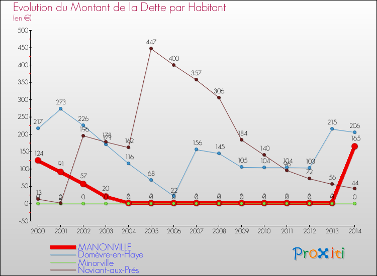 Evolution de la dette par habitant pour la commune de MANONVILLE et les communes proches de 2000 à 2014 Comparaison de la dette par habitant pour MANONVILLE et les communes voisines de 2000 à 2014