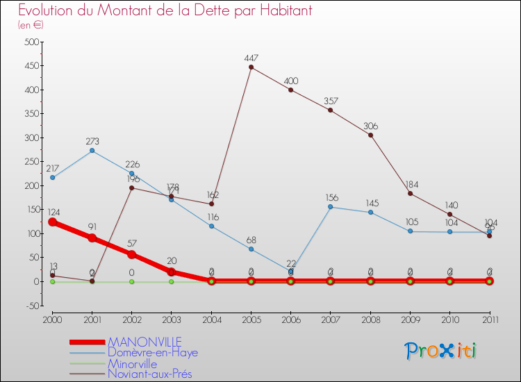 Evolution de la dette par habitant pour la commune de MANONVILLE et les communes proches Comparaison de la dette par habitant pour MANONVILLE et les communes voisines