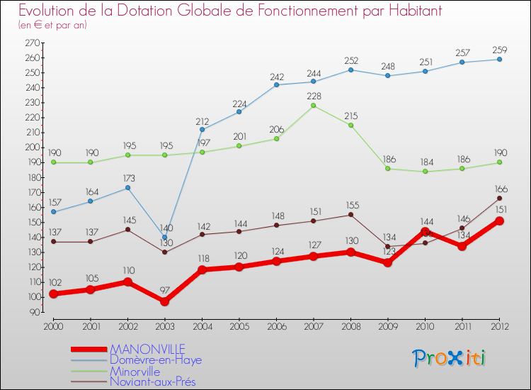 Evolution et montant de la dotation globale de fonctionnement par Habitant pour MANONVILLE et les communes proches Comparaison des dotations globales de fonctionnement par habitant pour MANONVILLE et les communes voisines