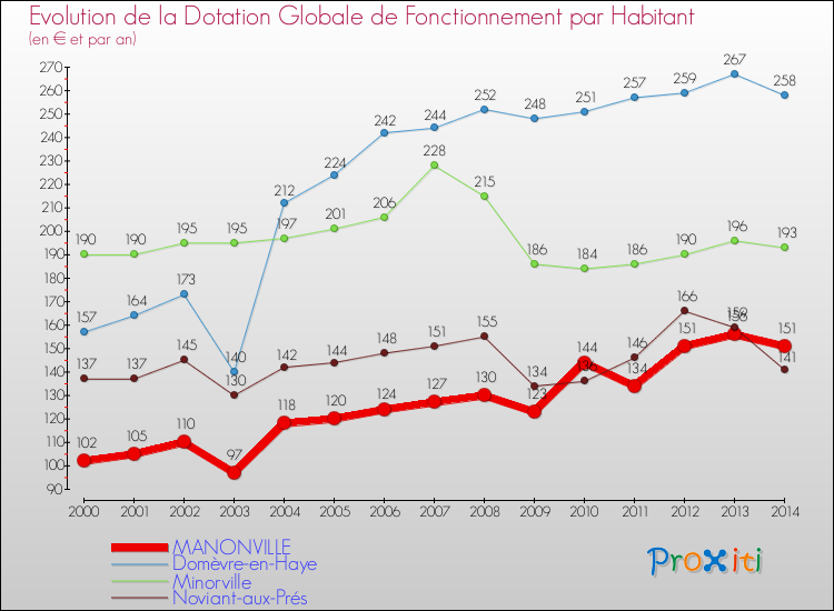 Evolution et montant de la dotation globale de fonctionnement par Habitant pour MANONVILLE et les communes proches de 2000 à 2014. Comparaison des dotations globales de fonctionnement par habitant pour MANONVILLE et les communes voisines de 2000 à 2014.