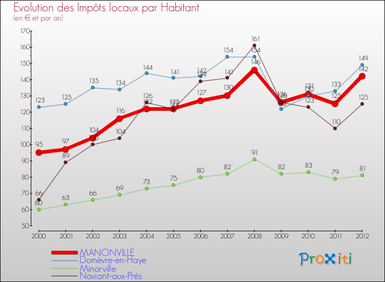 Evolution et montant des impôts locaux par Habitant pour MANONVILLE et les communes proches Comparaison des impôts locaux par habitant pour MANONVILLE et les communes voisines