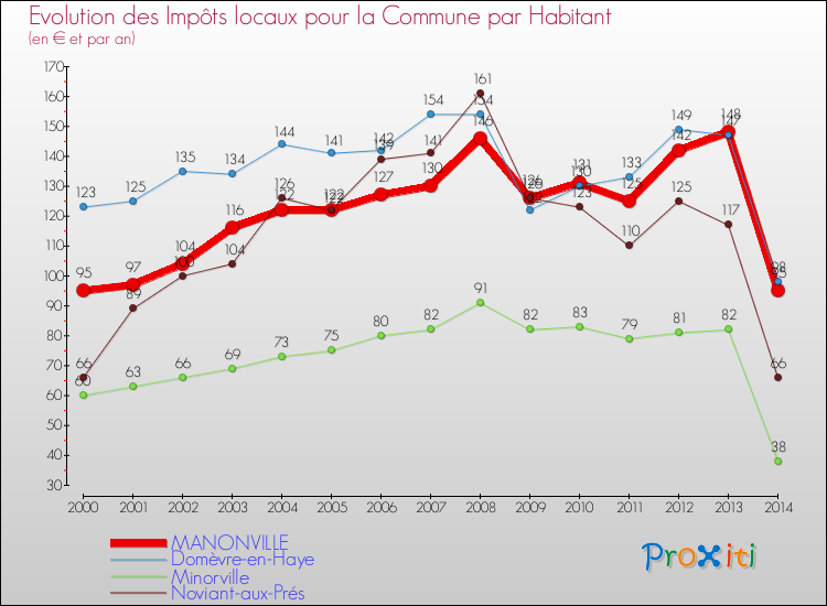 Evolution et montant des impôts locaux par Habitant pour MANONVILLE et les communes proches de 2000 à 2014 Comparaison des impôts locaux par habitant pour MANONVILLE et les communes voisines de 2000 à 2014