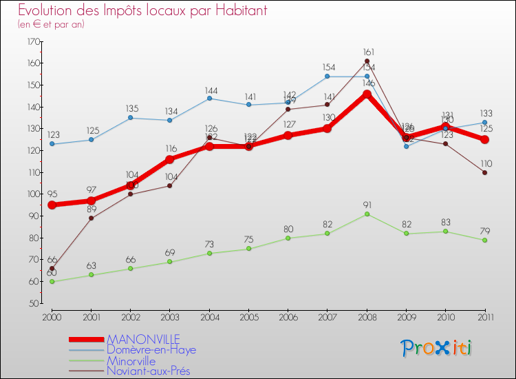 Evolution et montant des impôts locaux par Habitant pour MANONVILLE et les communes proches Comparaison des impôts locaux par habitant pour MANONVILLE et les communes voisines