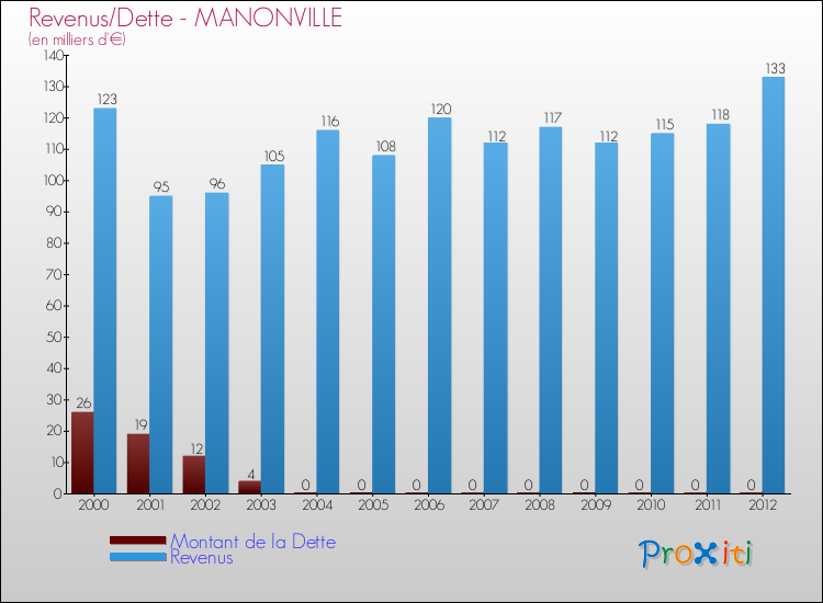 Evolution comparée de la dette et des revenus pour la commune de MANONVILLE de 2000 à 2012 Comparaison de la dette et des revenus pour MANONVILLE de 2000 à 2012