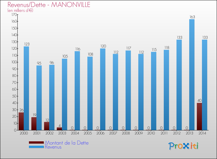 Evolution comparée de la dette et des revenus pour la commune de MANONVILLE de 2000 à 2014 Comparaison de la dette et des revenus pour MANONVILLE de 2000 à 2014