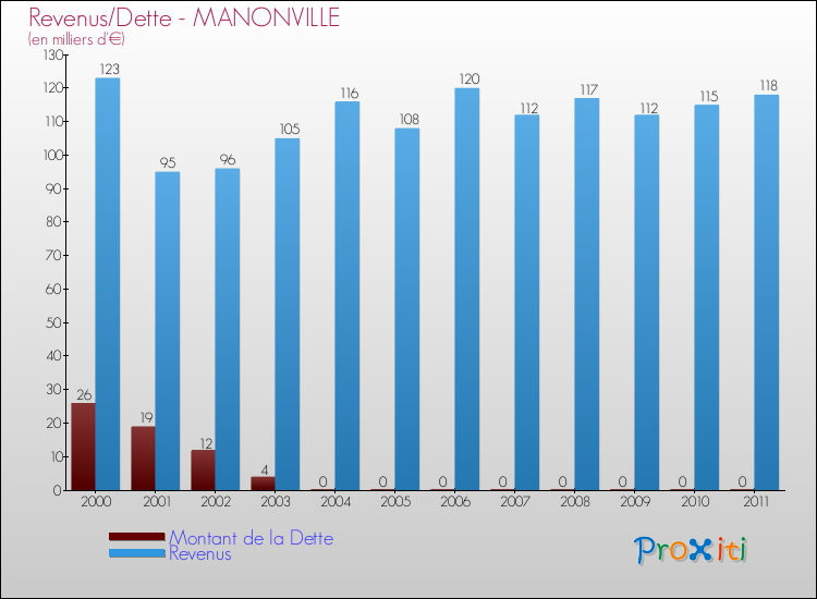 Evolution comparée de la dette et des revenus pour la commune de MANONVILLE de 2000 à 2011 Comparaison de la dette et des revenus pour MANONVILLE de 2000 à 2011