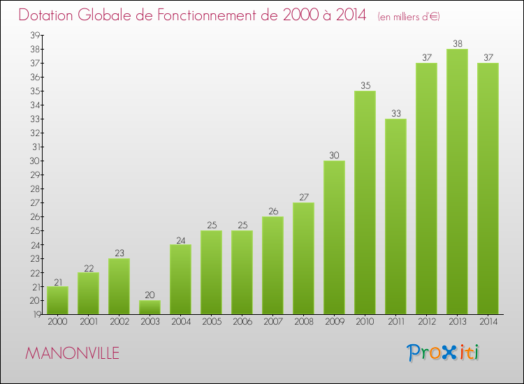 Evolution du montant de la Dotation Globale de Fonctionnement pour la commune de MANONVILLE de 2000 à 2014 Evolution du montant de la Dotation Globale de Fonctionnement pour MANONVILLE de 2000 à 2014