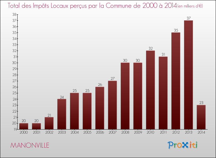 Evolution des Impôts Locaux pour la commune de MANONVILLE de 2000 à 2014 Evolution des Impôts Locaux pour MANONVILLE de 2000 à 2014