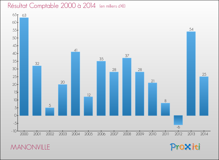 Evolution du résultat comptable pour la commune de MANONVILLE de 2000 à 2014 Evolution du résultat comptable pour MANONVILLE de 2000 à 2014