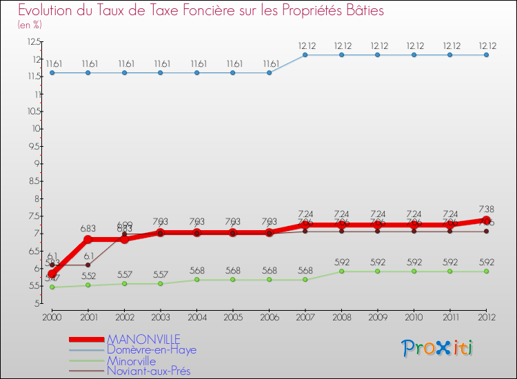 Evolution du taux de la taxe foncière sur le bati pour MANONVILLE et les communes proches de 2000 à 2012 Comparaison des taux de taxe foncière sur le bati pour MANONVILLE et les communes voisines de 2000 à 2012
