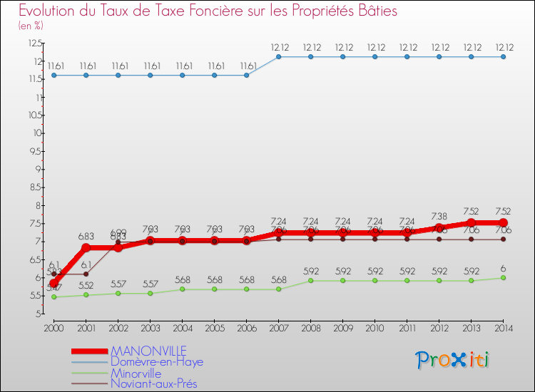 Evolution du taux de la taxe foncière sur le bati pour MANONVILLE et les communes proches de 2000 à 2014 Comparaison des taux de taxe foncière sur le bati pour MANONVILLE et les communes voisines de 2000 à 2014