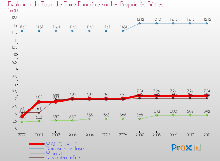 Evolution du taux de la taxe foncière sur le bati pour MANONVILLE et les communes proches Comparaison des taux de taxe foncière sur le bati pour MANONVILLE et les communes voisines