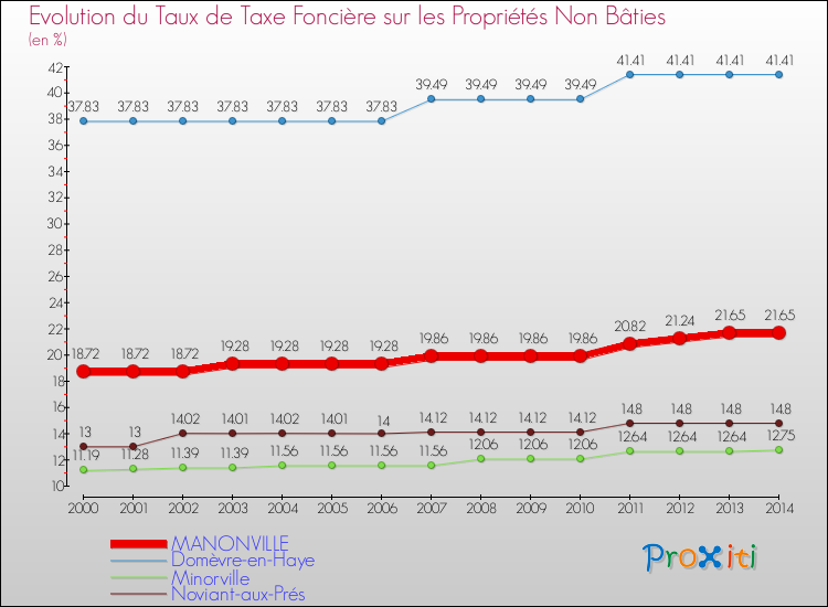 Evolution du taux de la taxe foncière sur les immeubles et terrains non batis pour MANONVILLE et les communes proches de 2000 à 2014 Comparaison des taux de la taxe foncière sur les immeubles et terrains non batis pour MANONVILLE et les communes voisines de 2000 à 2014