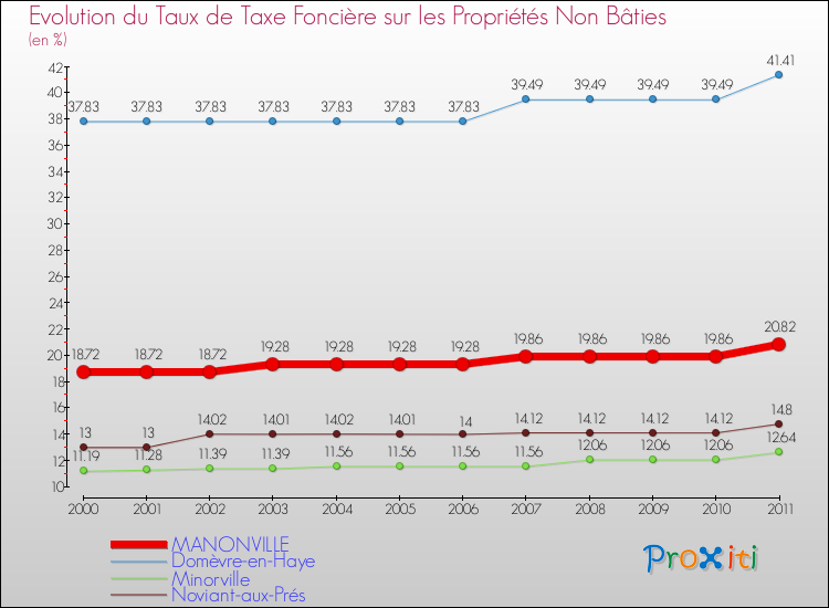 Evolution du taux de la taxe foncière sur les immeubles et terrains non batis pour MANONVILLE et les communes proches Comparaison des taux de la taxe foncière sur les immeubles et terrains non batis pour MANONVILLE et les communes voisines
