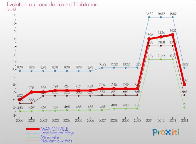 Evolution du taux de la taxe d'habitation pour MANONVILLE et les communes proches de 2000 à 2014 Comparaison des taux de la taxe d'habitation pour MANONVILLE et les communes voisines de 2000 à 2014