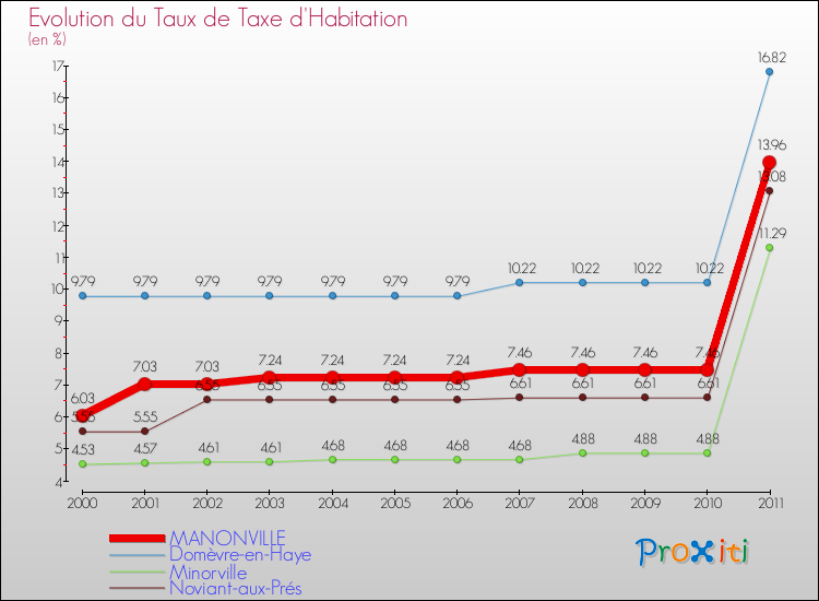 Evolution du taux de la taxe d'habitation pour MANONVILLE et les communes proches Comparaison des taux de la taxe d'habitation pour MANONVILLE et les communes voisines