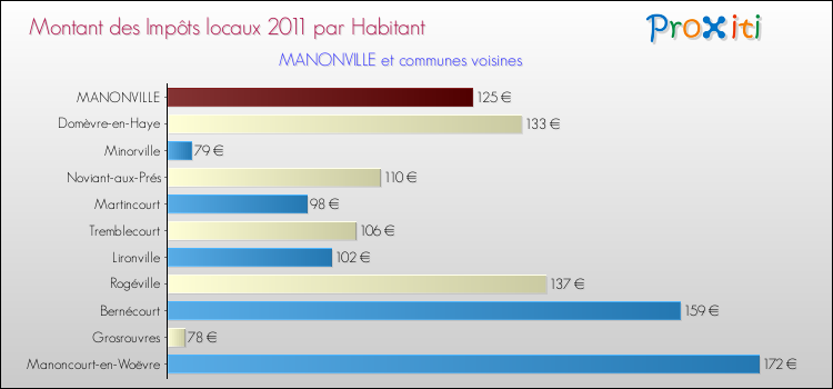 Montant des impôts locaux par Habitant pour MANONVILLE et les communes proches Comparaison des impôts locaux par habitant pour MANONVILLE et les communes voisines