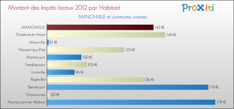 Montant des impôts locaux par Habitant pour MANONVILLE et les communes proches Comparaison des impôts locaux par habitant pour MANONVILLE et les communes voisines