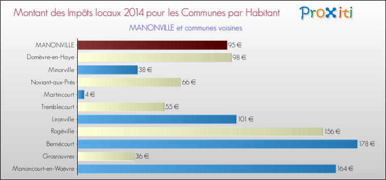 Montant des impôts locaux par Habitant pour MANONVILLE et les communes proches en 2014 Comparaison des impôts locaux par habitant pour MANONVILLE et les communes voisines en 2014