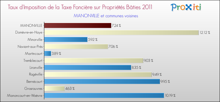 Taux d'imposition de la taxe foncière sur le bati 2011 pour MANONVILLE et les communes proches Comparaison des taux d'imposition de la taxe foncière sur le bati 2011 pour MANONVILLE et les communes voisines