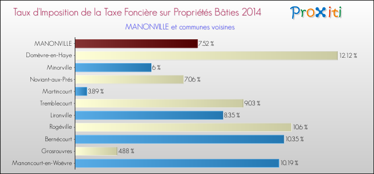 Taux d'imposition de la taxe foncière sur le bati 2014 pour MANONVILLE et les communes proches Comparaison des taux d'imposition de la taxe foncière sur le bati 2014 pour MANONVILLE et les communes voisines