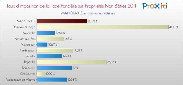 Taux d'imposition de la taxe foncière sur les immeubles et terrains non batis 2011 pour MANONVILLE et les communes proches Comparaison des taux d'imposition de la taxe foncière sur les immeubles et terrains non batis 2011 pour MANONVILLE et les communes voisines