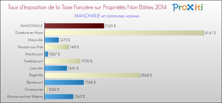 Taux d'imposition de la taxe foncière sur les immeubles et terrains non batis 2014 pour MANONVILLE et les communes proches Comparaison des taux d'imposition de la taxe foncière sur les immeubles et terrains non batis 2014 pour MANONVILLE et les communes voisines