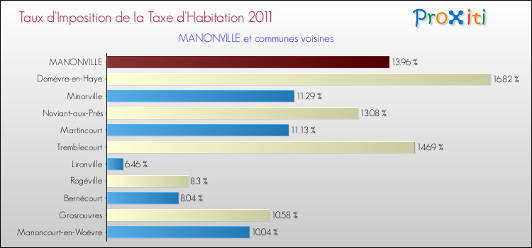 Taux d'imposition de la taxe d'habitation 2011 pour MANONVILLE et les communes proches Comparaison des taux d'imposition de la taxe d'habitation 2011 pour MANONVILLE et les communes voisines
