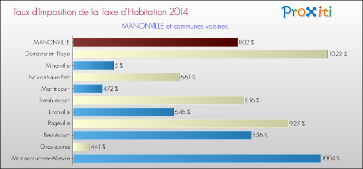 Taux d'imposition de la taxe d'habitation 2014 pour MANONVILLE et les communes proches Comparaison des taux d'imposition de la taxe d'habitation 2014 pour MANONVILLE et les communes voisines