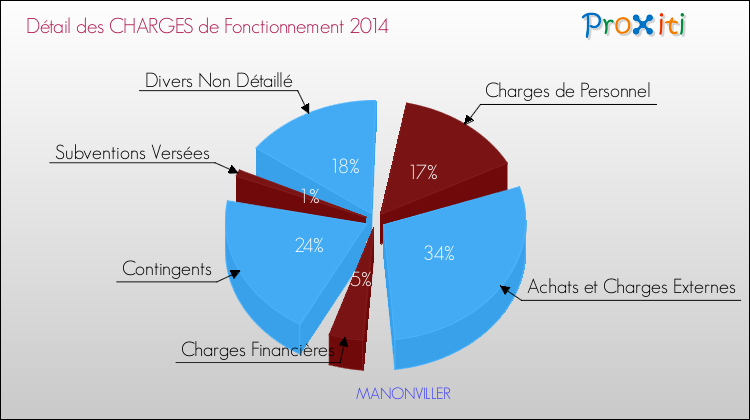 Décomposition des Charges de Fonctionnement 2014 de la commune de MANONVILLER Charges de Fonctionnement 2014 pour la commune de MANONVILLER