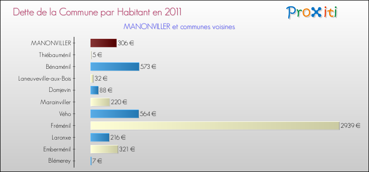 Dette par habitant de la commune en 2011 pour MANONVILLER et les communes proches Comparaison de la dette par habitant de la commune en 2011 pour MANONVILLER et les communes voisines