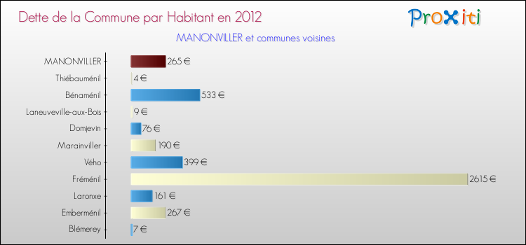 Dette par habitant de la commune en 2012 pour MANONVILLER et les communes proches Comparaison de la dette par habitant de la commune en 2012 pour MANONVILLER et les communes voisines