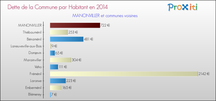 Dette par habitant de la commune en 2014 pour MANONVILLER et les communes proches Comparaison de la dette par habitant de la commune en 2014 pour MANONVILLER et les communes voisines