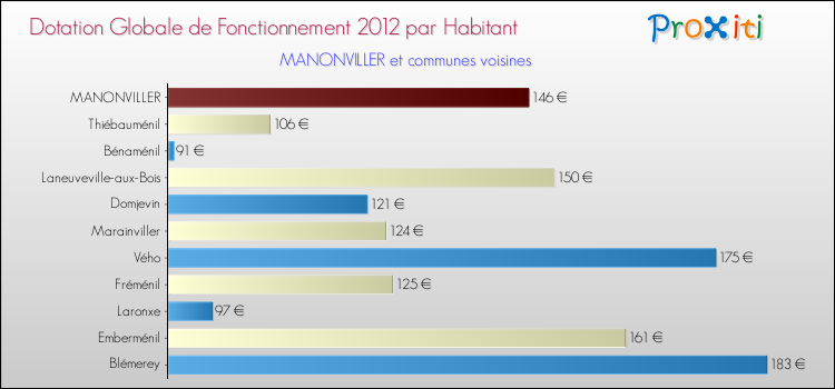 Montant des dotations globales de fonctionnement DGF par Habitant pour MANONVILLER et les communes proches Comparaison des des dotations globales de fonctionnement DGF par habitant pour MANONVILLER et les communes voisines