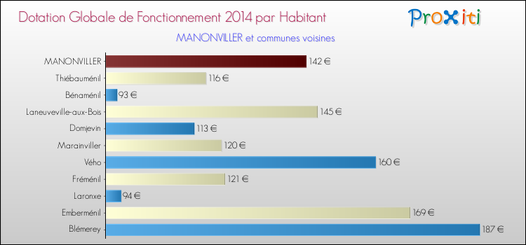 Montant des dotations globales de fonctionnement DGF par Habitant pour MANONVILLER et les communes proches en 2014. Comparaison des des dotations globales de fonctionnement DGF par habitant pour MANONVILLER et les communes voisines en 2014.